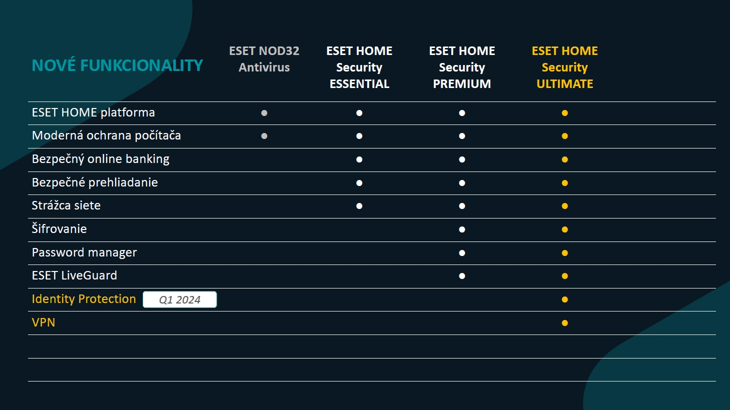 ESET HOME Security porovnanie